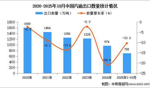2025年1-10月中国汽油出口数据统计分析：出口量同比下降10.3%
