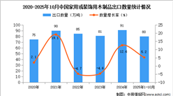 2025年1-10月中国家用或装饰用木制品出口数据统计分析：出口量80万吨