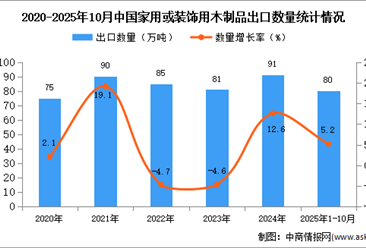 2025年1-10月中国家用或装饰用木制品出口数据统计分析：出口量80万吨