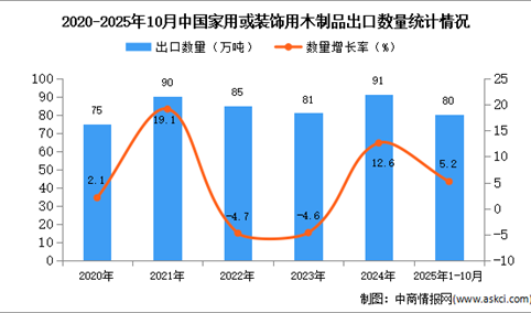 2025年1-10月中国家用或装饰用木制品出口数据统计分析：出口量80万吨