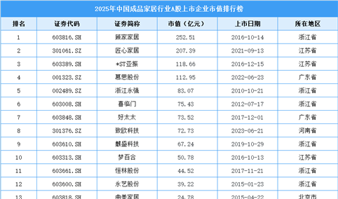 2025年中国成品家居行业A股上市公司市值排行榜（附榜单）