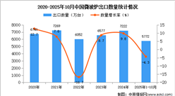 2025年1-10月中国微波炉出口数据统计分析：出口量同比下降4.3%