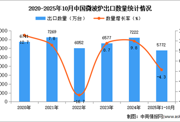 2025年1-10月中国微波炉出口数据统计分析：出口量同比下降4.3%