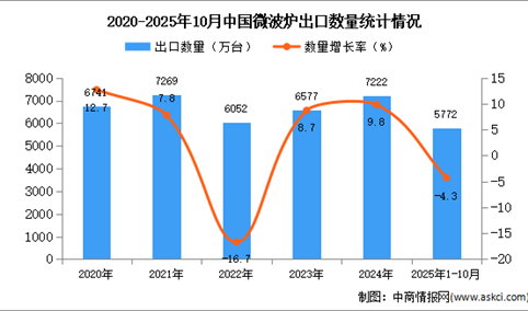 2025年1-10月中国微波炉出口数据统计分析：出口量同比下降4.3%