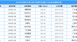 2025年中国汽车电子电气系统行业A股上市公司市值排行榜（附榜单）