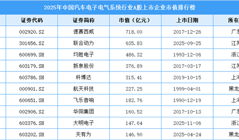 2025年中国汽车电子电气系统行业A股上市公司市值排行榜（附榜单）