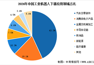 2025年中国工业机器人市场规模预测及下游应用领域占比情况分析（图）