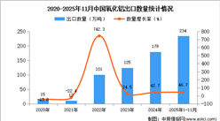 2025年1-11月中国氧化铝出口数据统计分析：出口量同比增长46.7%