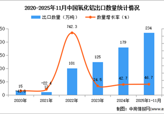 2025年1-11月中国氧化铝出口数据统计分析：出口量同比增长46.7%
