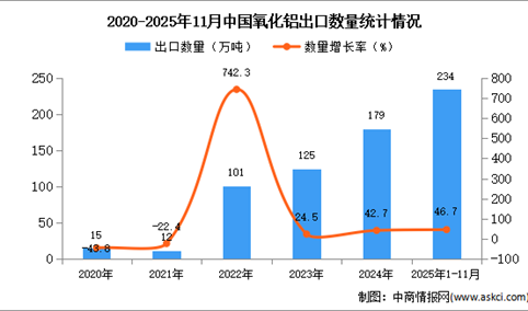 2025年1-11月中国氧化铝出口数据统计分析：出口量同比增长46.7%