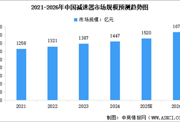 2026年中国减速器市场规模预测及行业竞争格局分析（图）