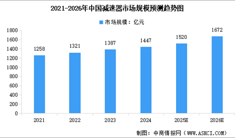 2026年中国减速器市场规模预测及行业竞争格局分析（图）