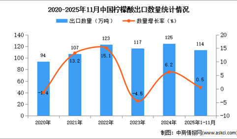 2025年1-11月中国柠檬酸出口数据统计分析：出口量同比增长0.5%