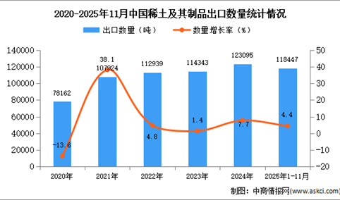 2025年1-11月中国稀土及其制品出口数据统计分析：出口量同比增长4.4%