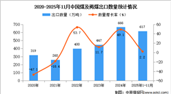 2025年1-11月中国煤及褐煤出口数据统计分析：出口量同比增长2.2%