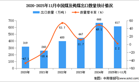 2025年1-11月中国煤及褐煤出口数据统计分析：出口量同比增长2.2%