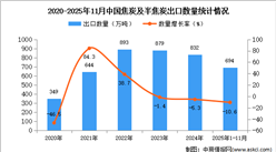 2025年1-11月中國(guó)焦炭及半焦炭出口數(shù)據(jù)統(tǒng)計(jì)分析：出口量同比下降10.6%