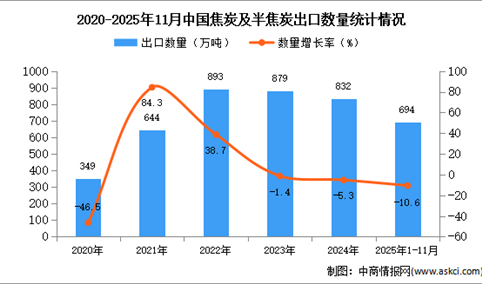 2025年1-11月中国焦炭及半焦炭出口数据统计分析：出口量同比下降10.6%