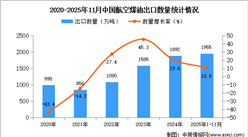 2025年1-11月中國航空煤油出口數(shù)據(jù)統(tǒng)計分析：出口量同比增長10.9%