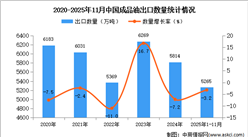 2025年1-11月中国成品油出口数据统计分析：出口量同比下降3.2%