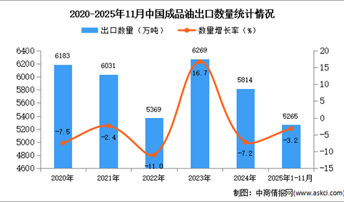 2025年1-11月中国成品油出口数据统计分析：出口量同比下降3.2%