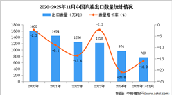 2025年1-11月中国汽油出口数据统计分析：出口量同比下降16%