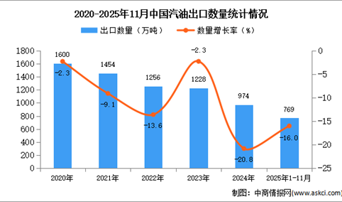2025年1-11月中国汽油出口数据统计分析：出口量同比下降16%