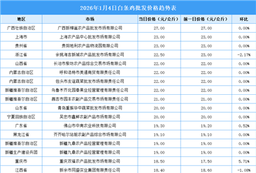2026年1月5日全国各地最新白条鸡价格行情走势分析