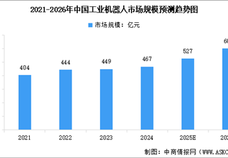 2026年中国工业机器人市场规模预测及产销量情况分析（图）