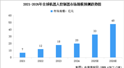 2026年全球机器人控制器市场规模预测及行业重点公司分析（图）