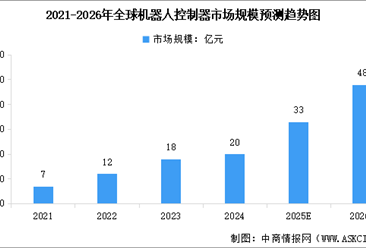 2026年全球机器人控制器市场规模预测及行业重点公司分析（图）