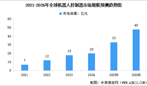 2026年全球机器人控制器市场规模预测及行业重点公司分析（图）