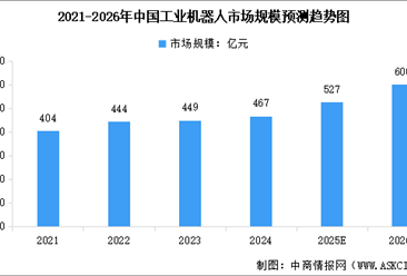 2026年全球及中国工业机器人市场规模预测分析（图）