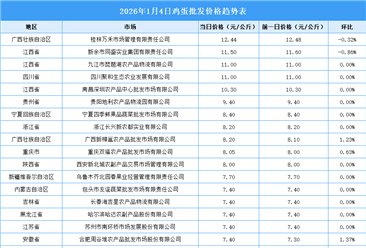 2026年1月5日全国各地最新鸡蛋价格行情走势分析