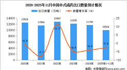 2025年1-11月中国中式成药出口数据统计分析：出口量同比下降2.6%