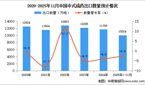 2025年1-11月中国中式成药出口数据统计分析：出口量同比下降2.6%