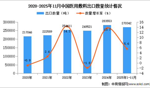 2025年1-11月中国医用敷料出口数据统计分析：出口量同比增长5.6%