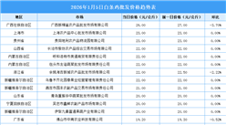 2026年1月6日全国各地最新白条鸡价格行情走势分析