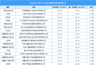 2026年1月6日全国各地最新白条鸡价格行情走势分析