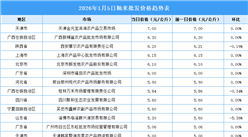 2026年1月6日全国各地最新大米价格行情走势分析
