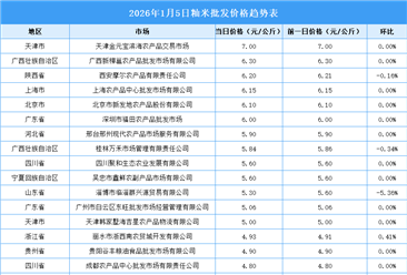 2026年1月6日全国各地最新大米价格行情走势分析