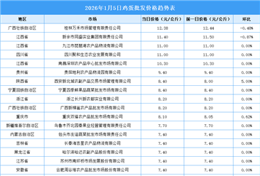 2026年1月6日全国各地最新鸡蛋价格行情走势分析