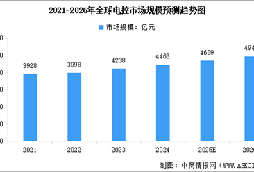 2026年全球电控行业市场规模预测及市场结构分析（图）