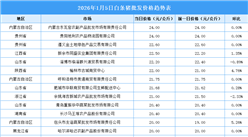 2026年1月6日全国各地最新白条猪价格行情走势分析