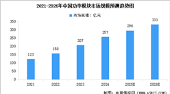 2026年全球及中国功率模块行业市场规模预测分析（图）