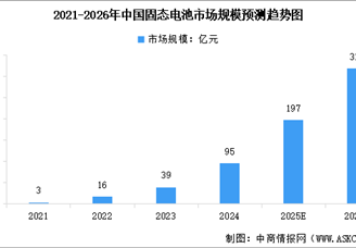 2026年全球及中国固态电池市场规模预测分析（图）