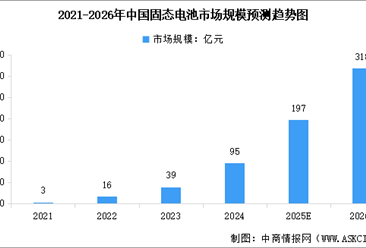 2026年全球及中国固态电池市场规模预测分析（图）