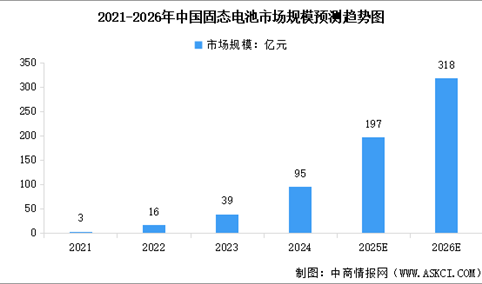 2026年全球及中国固态电池市场规模预测分析（图）