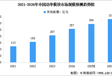 2026年中国功率模块行业市场规模及行业发展前景预测分析（图）