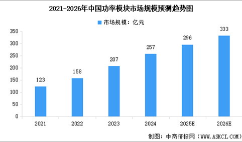 2026年中国功率模块行业市场规模及行业发展前景预测分析（图）